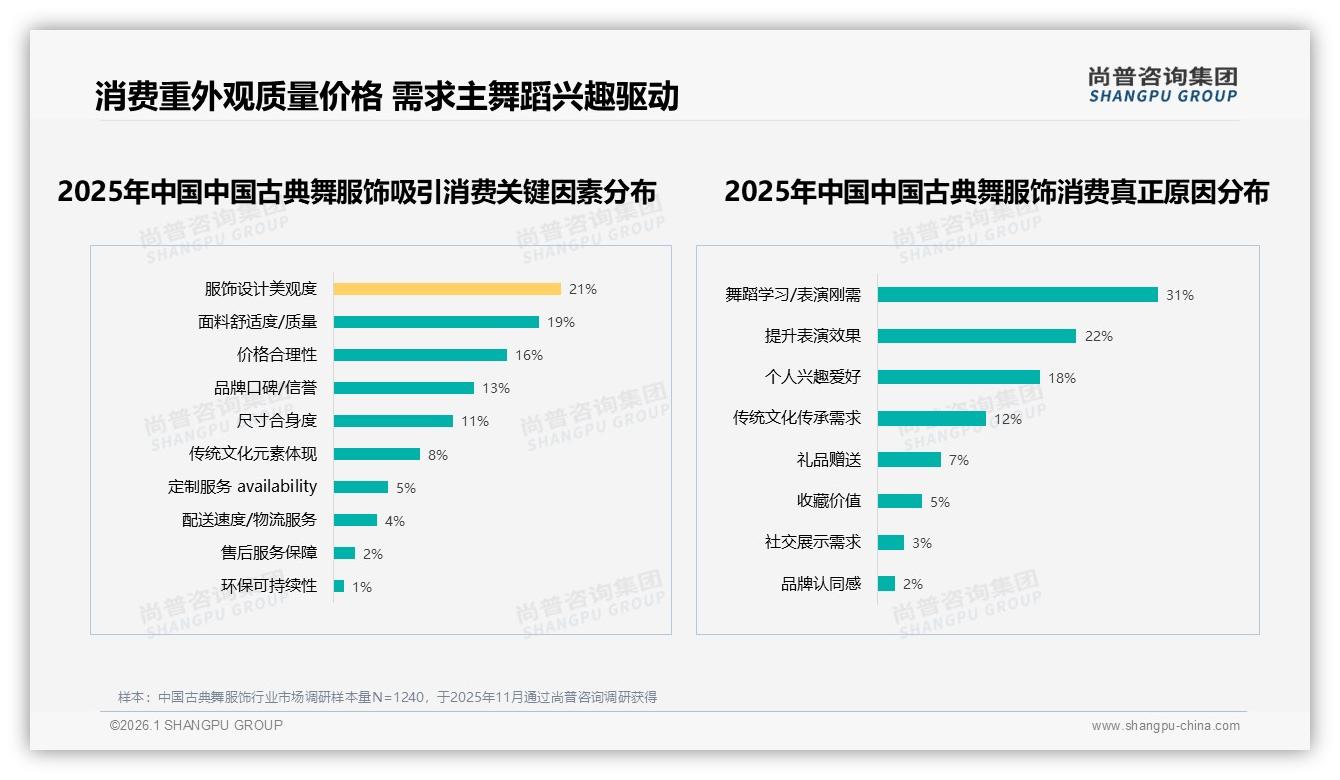 传统汉唐风格22%偏好率最高，中国古典舞服饰创新仍绕不开经典——尚普咨询集团品类洞察-2026年1月-中国古典舞服饰-38
