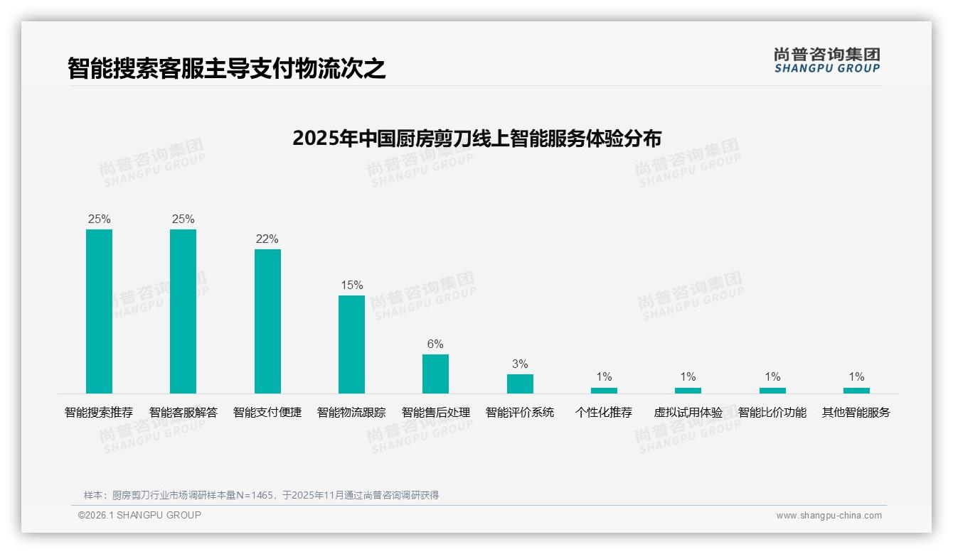 厨房剪刀退货体验仅51%满意，尚普咨询集团行业透视：客服响应成最大短板——尚普咨询集团厨房剪刀消费蓝皮书-2026年1月-厨房剪刀-38