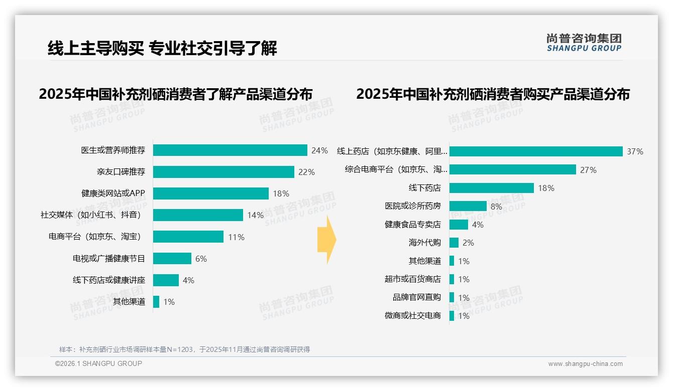 24%消费者靠亲友口碑了解补充剂硒，专业推荐缺失成市场教育痛点——尚普咨询集团行业观察-2026年1月-补充剂硒-38