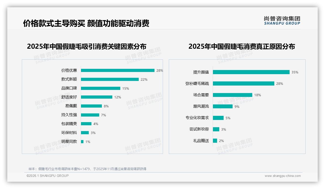 尚普咨询集团年度复盘：35%用户日常妆容用假睫毛，工作日晚上31%时段需求最旺-2026年1月-假睫毛-38