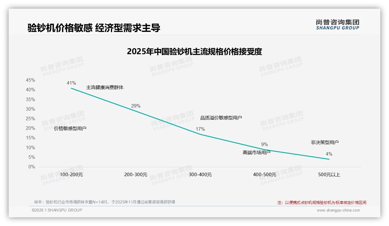 38%消费者偏爱200元内验钞机，秋冬旺季销量飙27%-2026年1月-验钞机-38