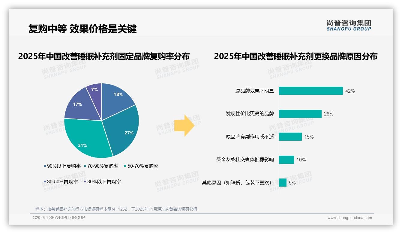 尚普咨询集团改善睡眠补充剂趋势报告：63%国产品牌份额反超进口，安全型偏好32%-2026年1月-改善睡眠补充剂-38