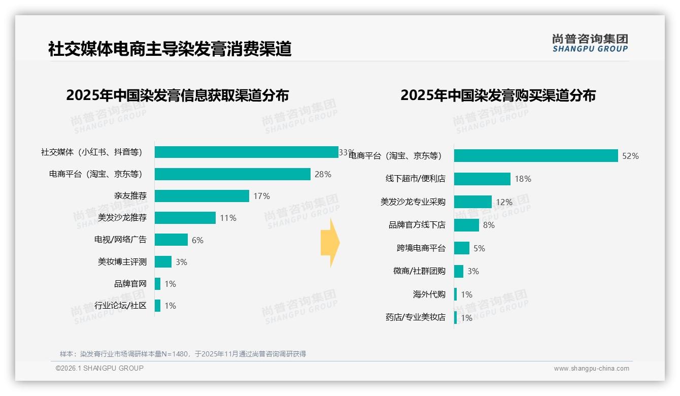 尚普咨询集团权威发布：染发膏遮盖白发需求38%银发经济新蓝海-2026年1月-染发膏-38