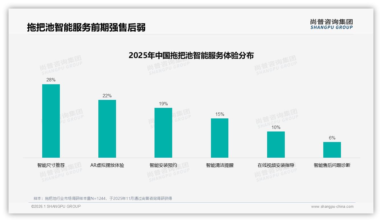 47%用户因原品牌质量问题更换拖把池，国产品牌87%份额迎信任大考——尚普咨询集团研究报告精选-2026年1月-拖把池-38