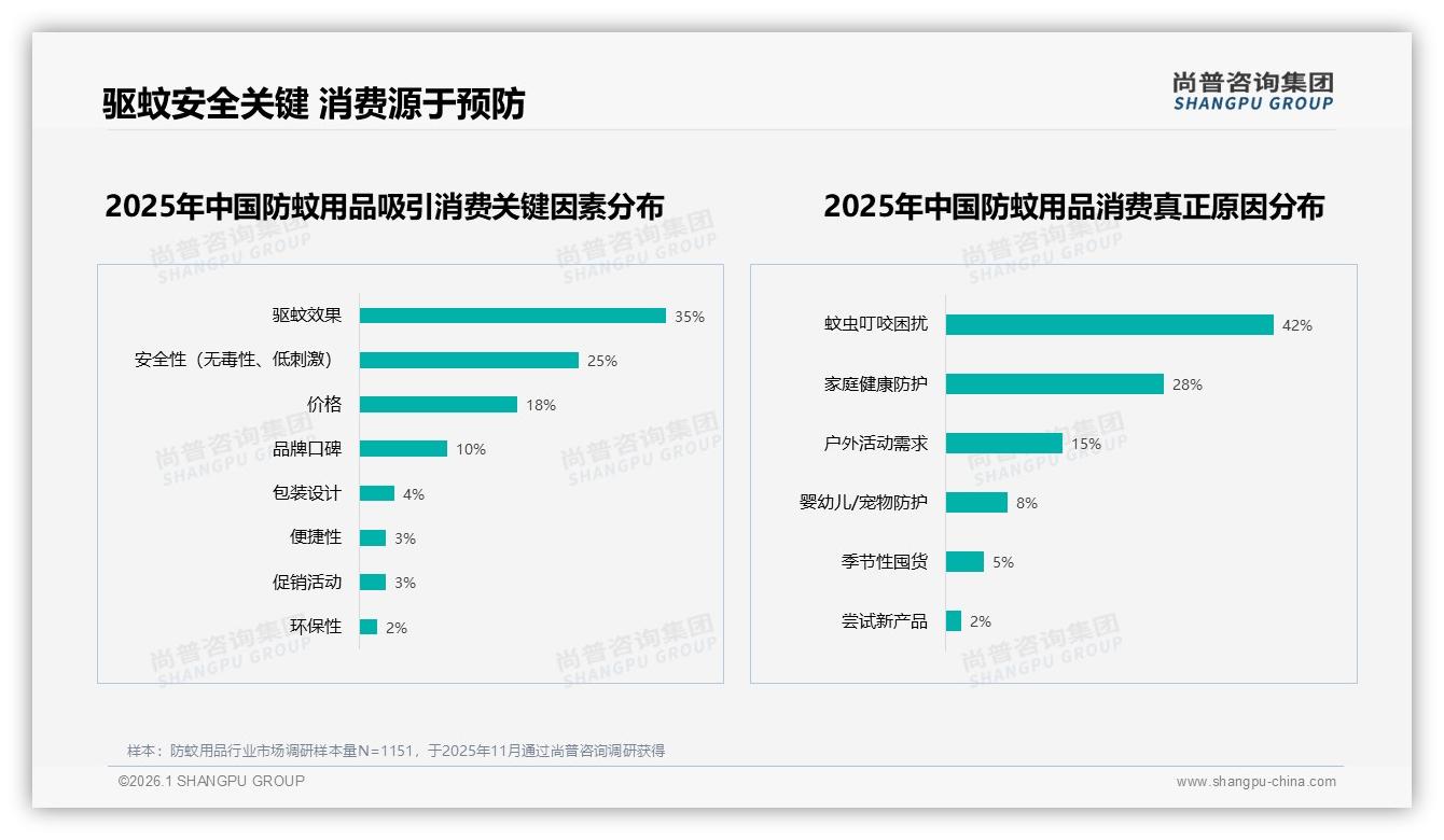 尚普咨询集团研报速览：防蚊用品42%因效果不佳换品牌，复购率50~70%仅32%——品质升级迫在眉睫-2026年1月-防蚊用品-38