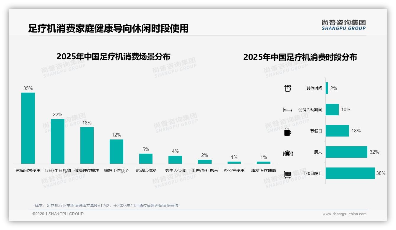 足疗机42%个人自用场景崛起，尚普咨询集团品类洞察：家庭健康赛道提速-2026年1月-足疗机-38
