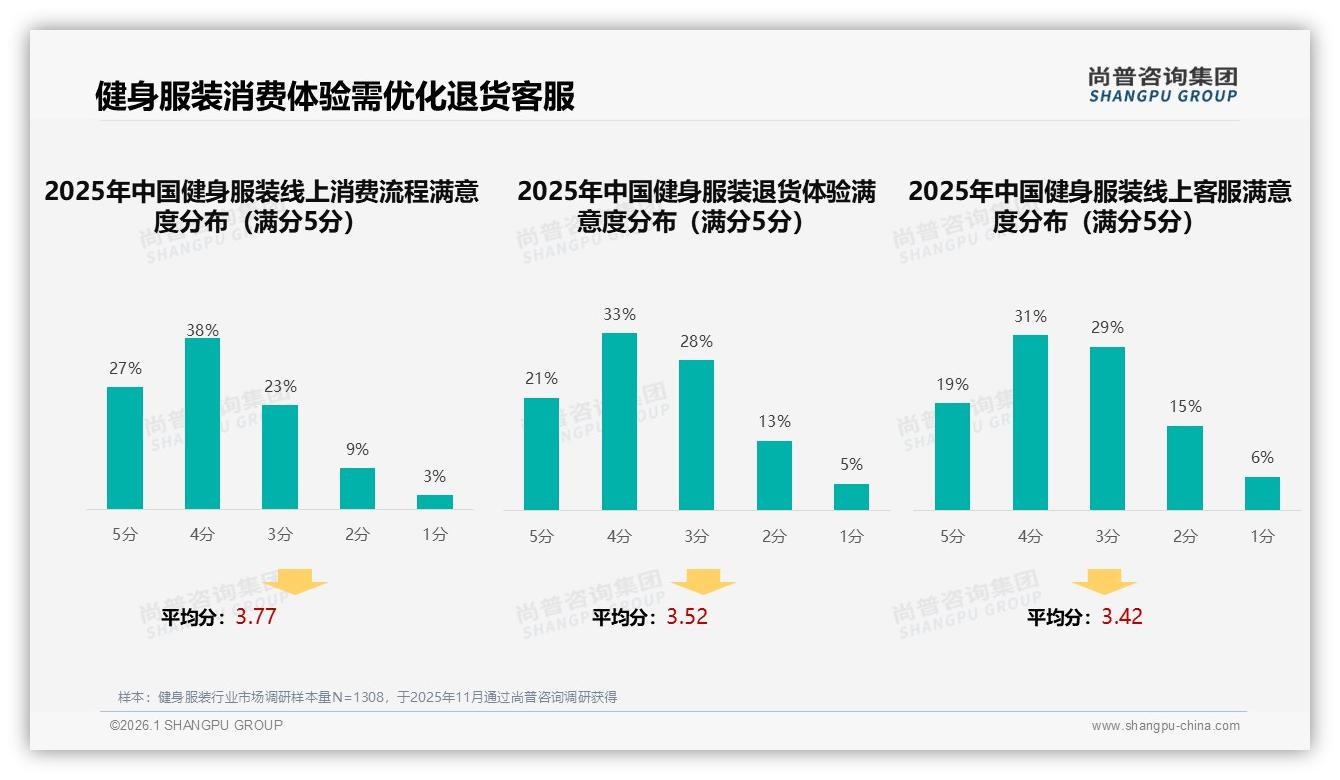 150到300元价格带占35%份额健身服装中端定价黄金区间——尚普咨询集团报告披露-2026年1月-健身服装-38