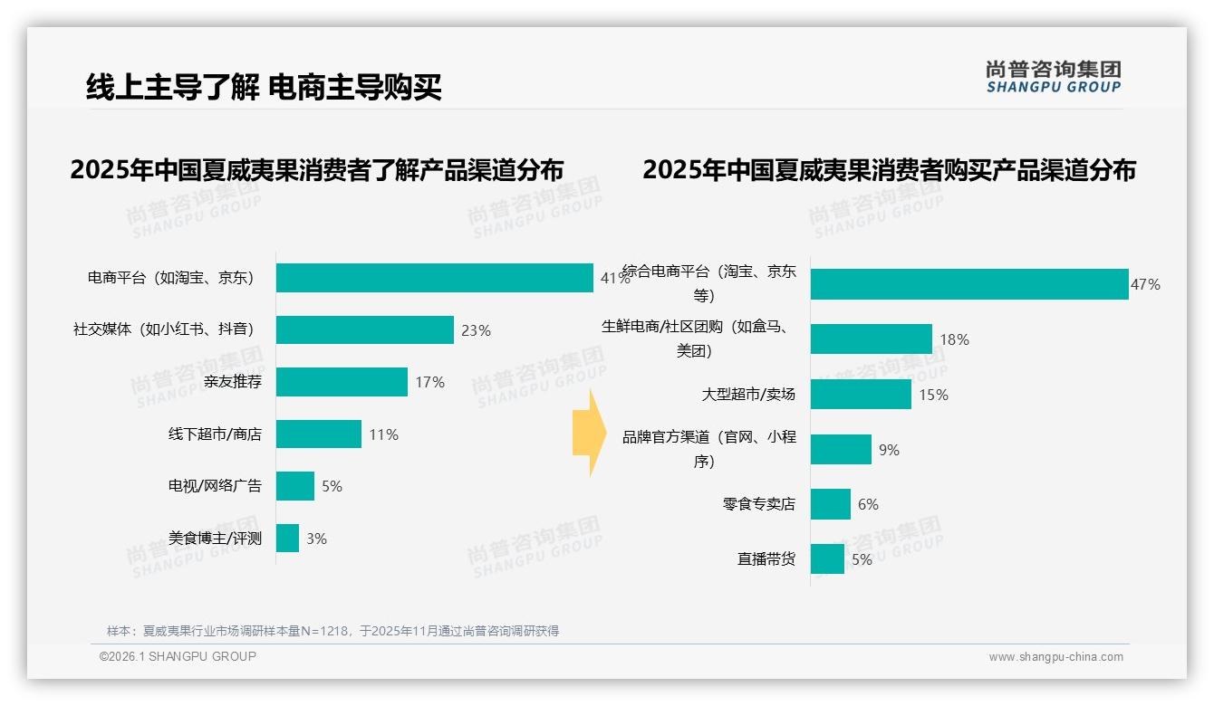 47%消费者选择综合电商平台，夏威夷果线上渠道忠诚度真相——尚普咨询集团报告披露-2026年1月-夏威夷果-38
