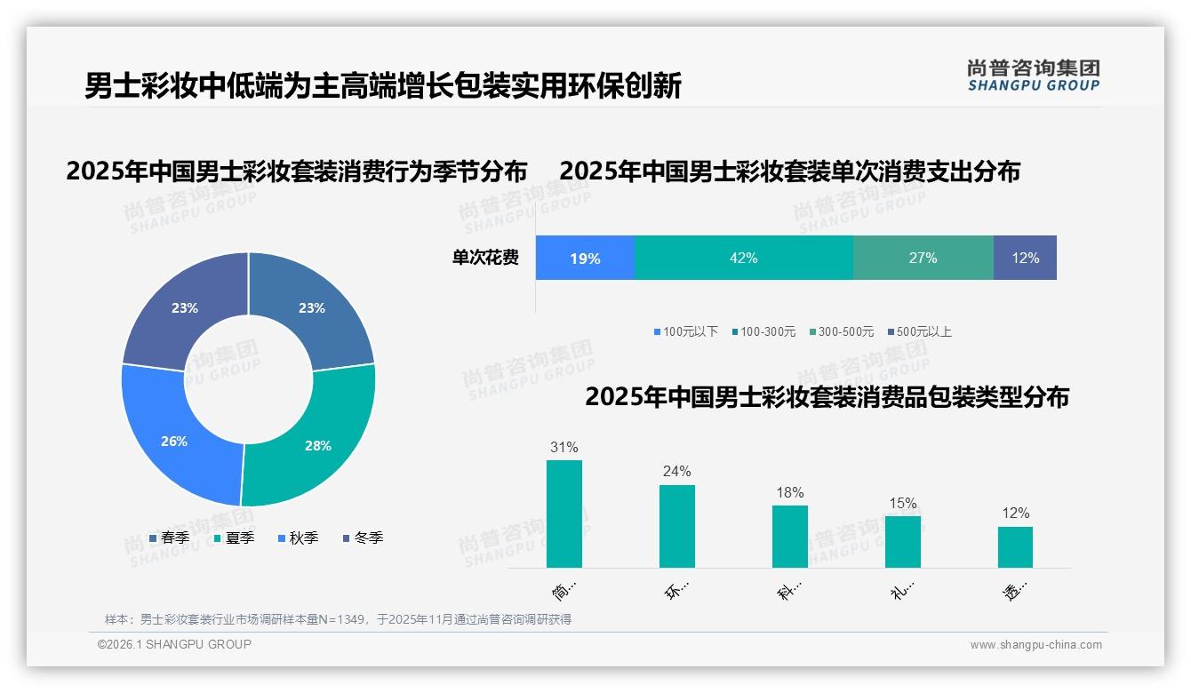 每季度1~2次男士彩妆套装31%低频购买，品牌靠季节促销破局——尚普咨询集团趋势雷达-2026年1月-男士彩妆套装-38
