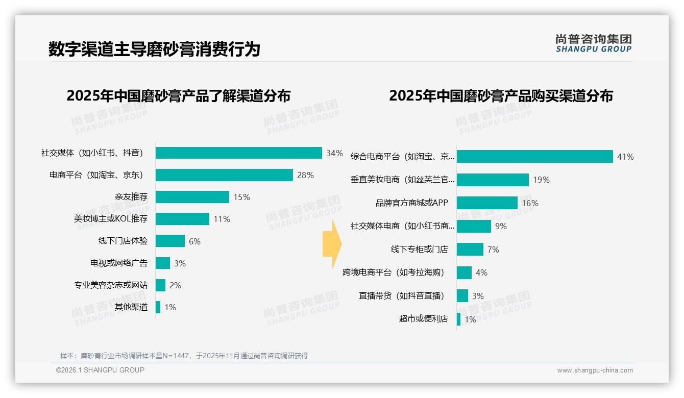 57%用户愿安利却嫌效果弱，尚普咨询集团深度调研磨砂膏口碑破局点-2026年1月-磨砂膏-38