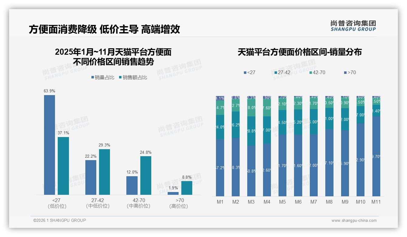 尚普咨询集团独家披露：口味35%驱动购买，35%尝新族随时换品牌-2026年1月-方便面-38