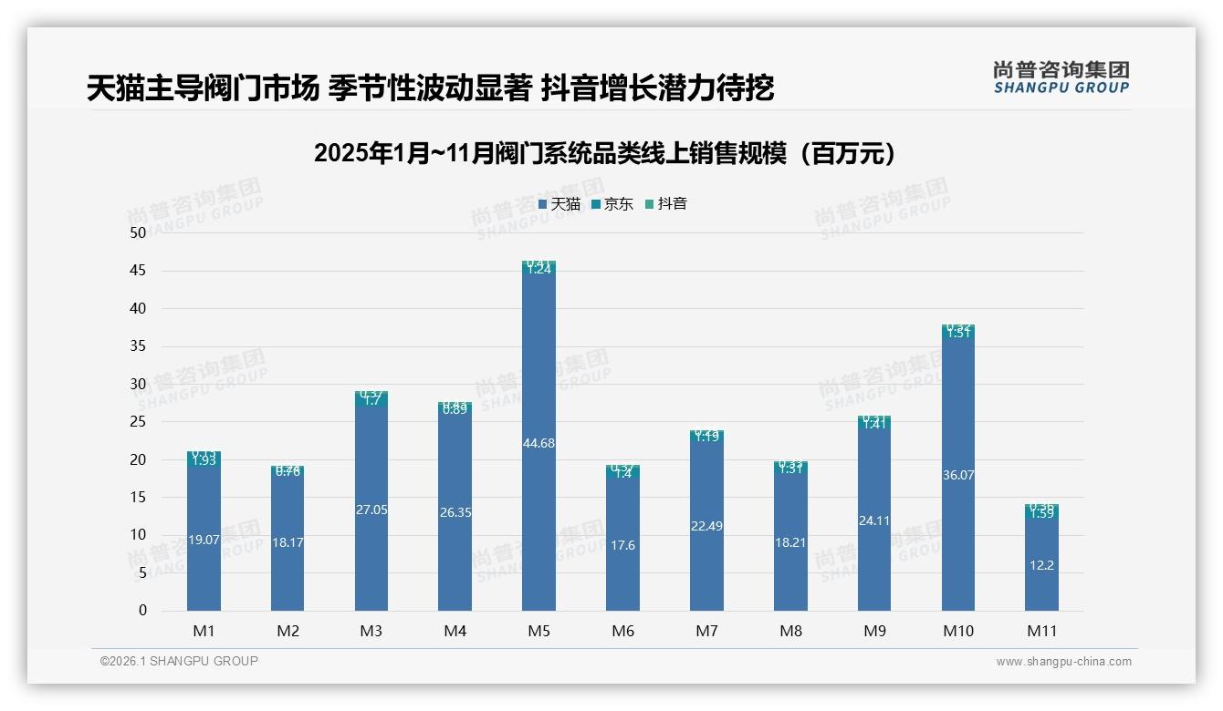 尚普咨询集团数据洞察：68%工作日上班时间采购阀门系统，石油化工需求占21%-2026年1月-阀门系统-38