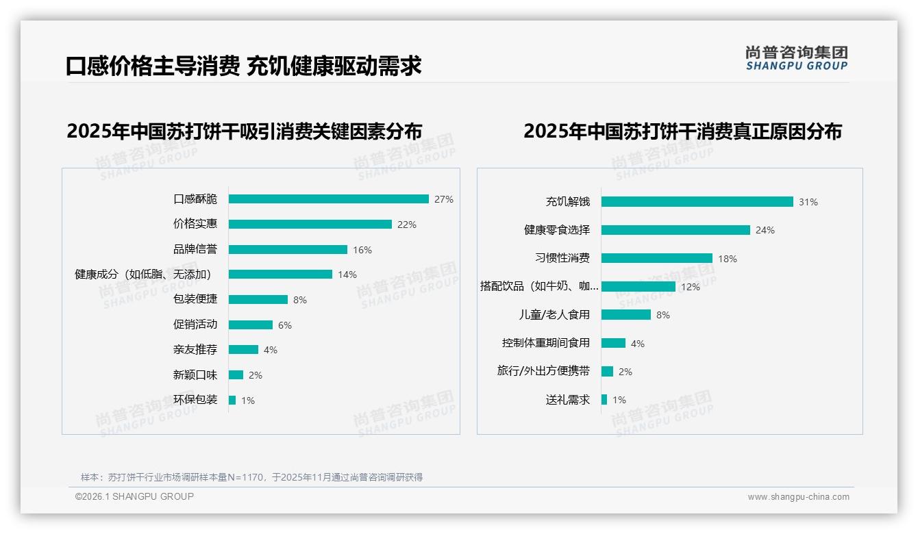 苏打饼干推荐意愿仅12%太普通占31%——尚普咨询集团热点快读-2026年1月-苏打饼干-38