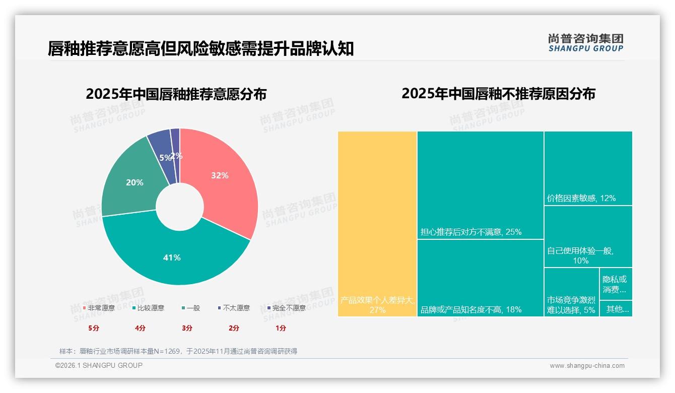 尚普咨询集团独家披露：58%消费者选国产唇釉，成分安全型28%成第一偏好-2026年1月-唇釉-38