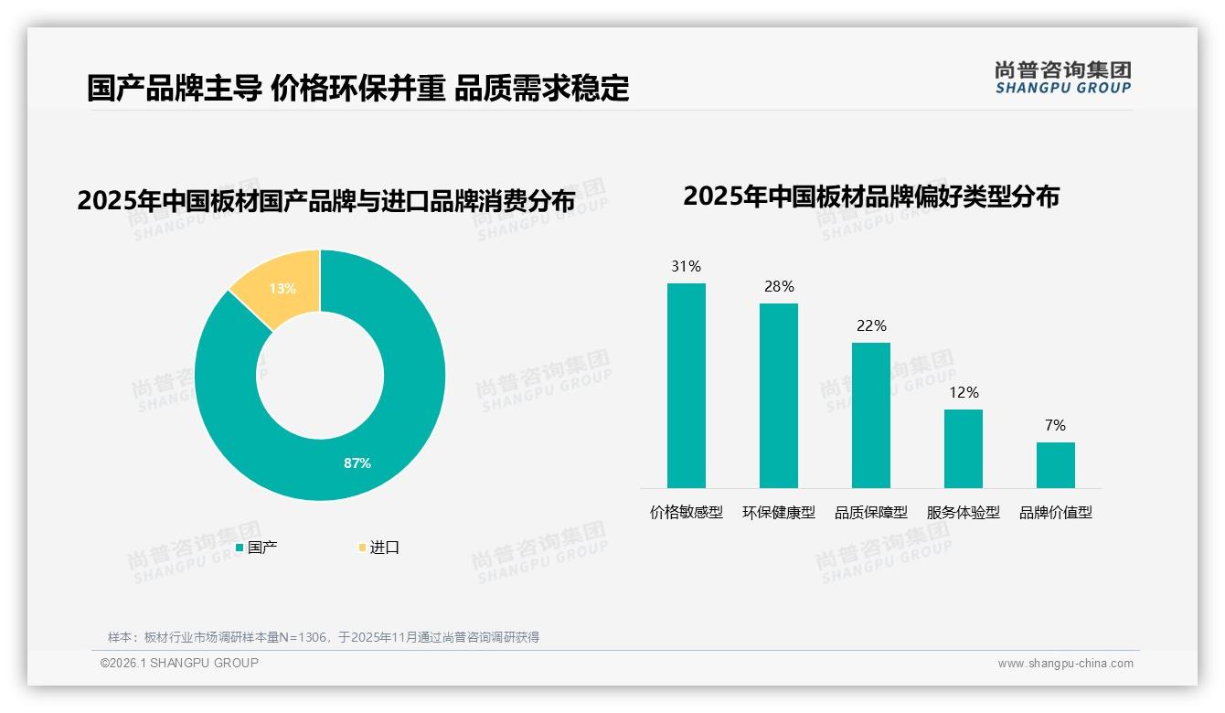 尚普咨询集团热点快读：87%国产板材消费者主导，进口溢价空间受挤压-2026年1月-板材-38