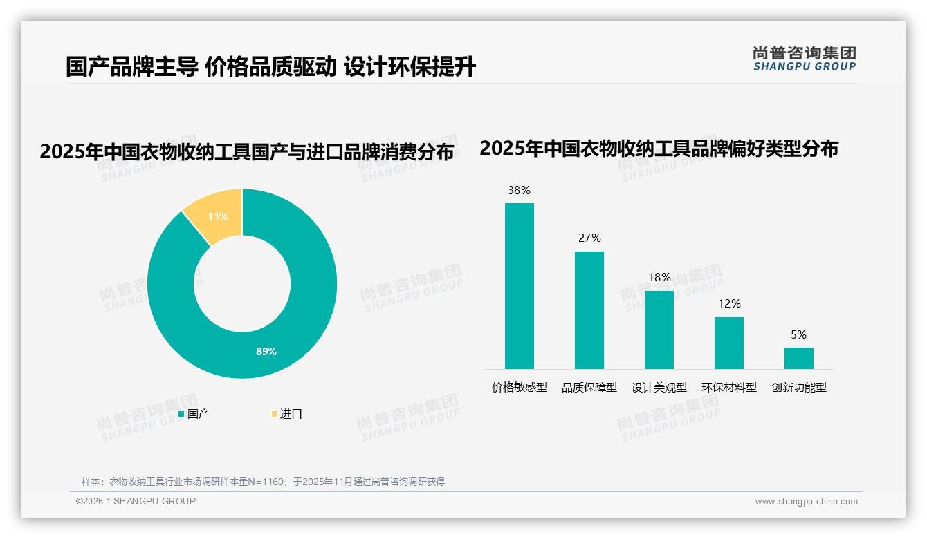 尚普咨询集团数据洞察：国产89%碾压进口，衣物收纳工具价格敏感38%品质保障27%双轮驱动-2026年1月-衣物收纳工具-38