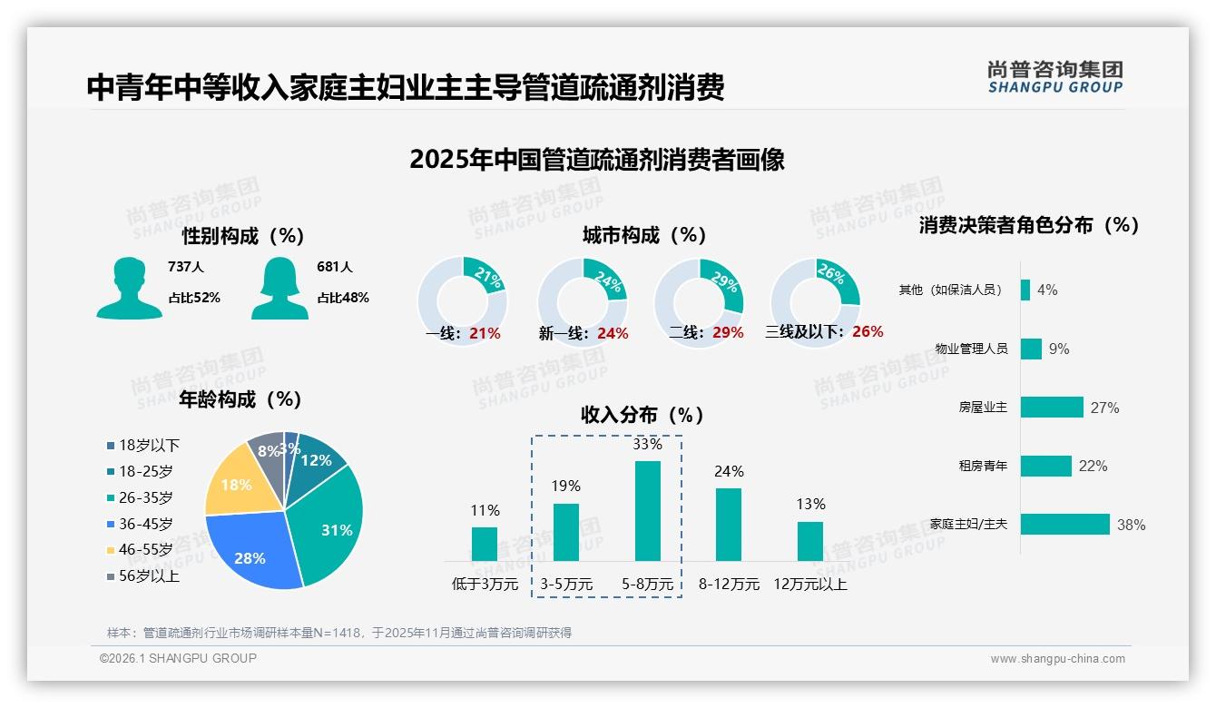 尚普咨询集团数据洞察：26~45岁59%中青年家庭主导管道疏通剂消费-2026年1月-管道疏通剂-38