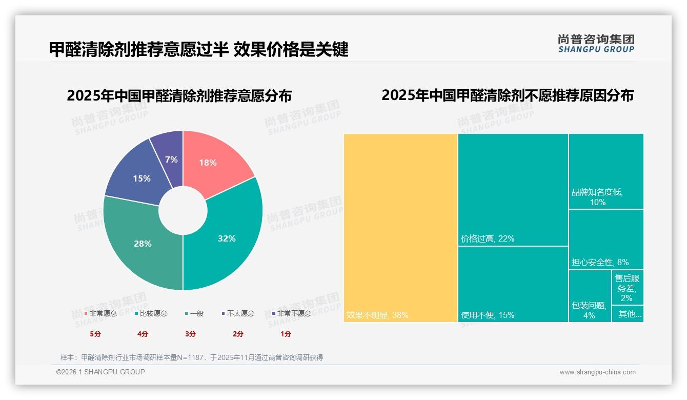 尚普咨询集团权威发布：26到45岁装修人群71%撑起甲醛清除剂中端市场-2026年1月-甲醛清除剂-38
