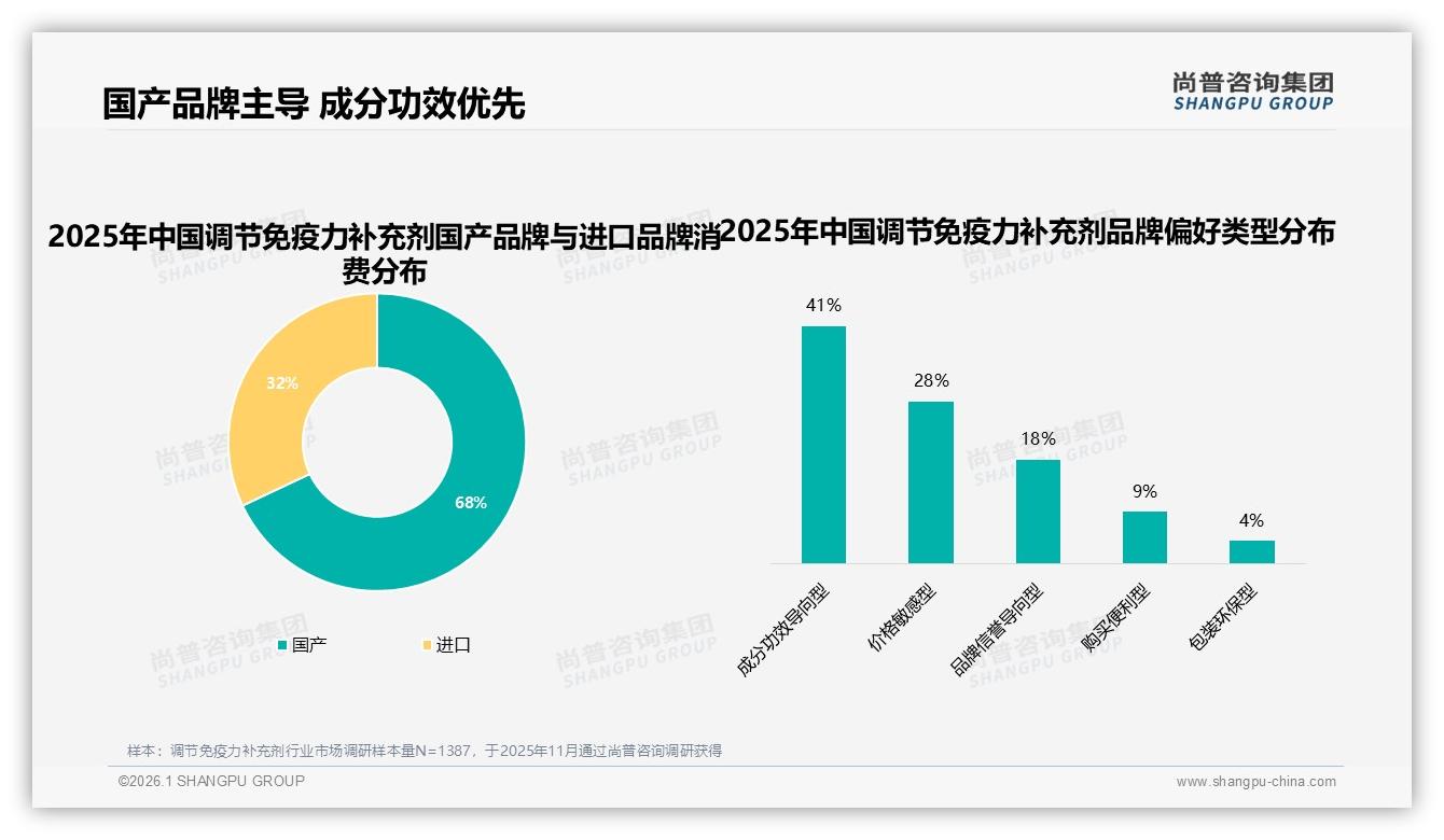 促销67%依赖度，调节免疫力补充剂价格敏感型用户占28%——尚普咨询集团白皮书指出-2026年1月-调节免疫力补充剂-38