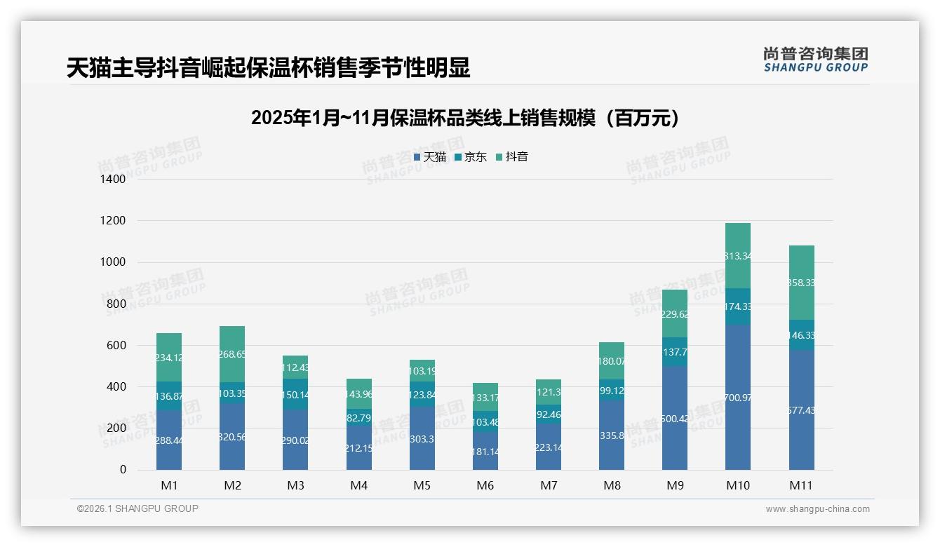 天猫占57%份额领跑，尚普咨询集团市场扫描：双平台布局成标配-2026年1月-保温杯-38