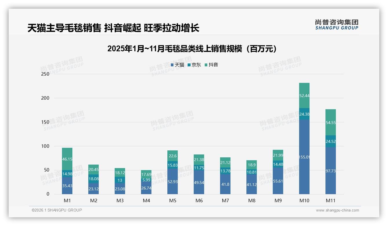 尚普咨询集团权威发布：26到35岁占31%中青年成毛毯消费绝对主力-2026年1月-毛毯-38