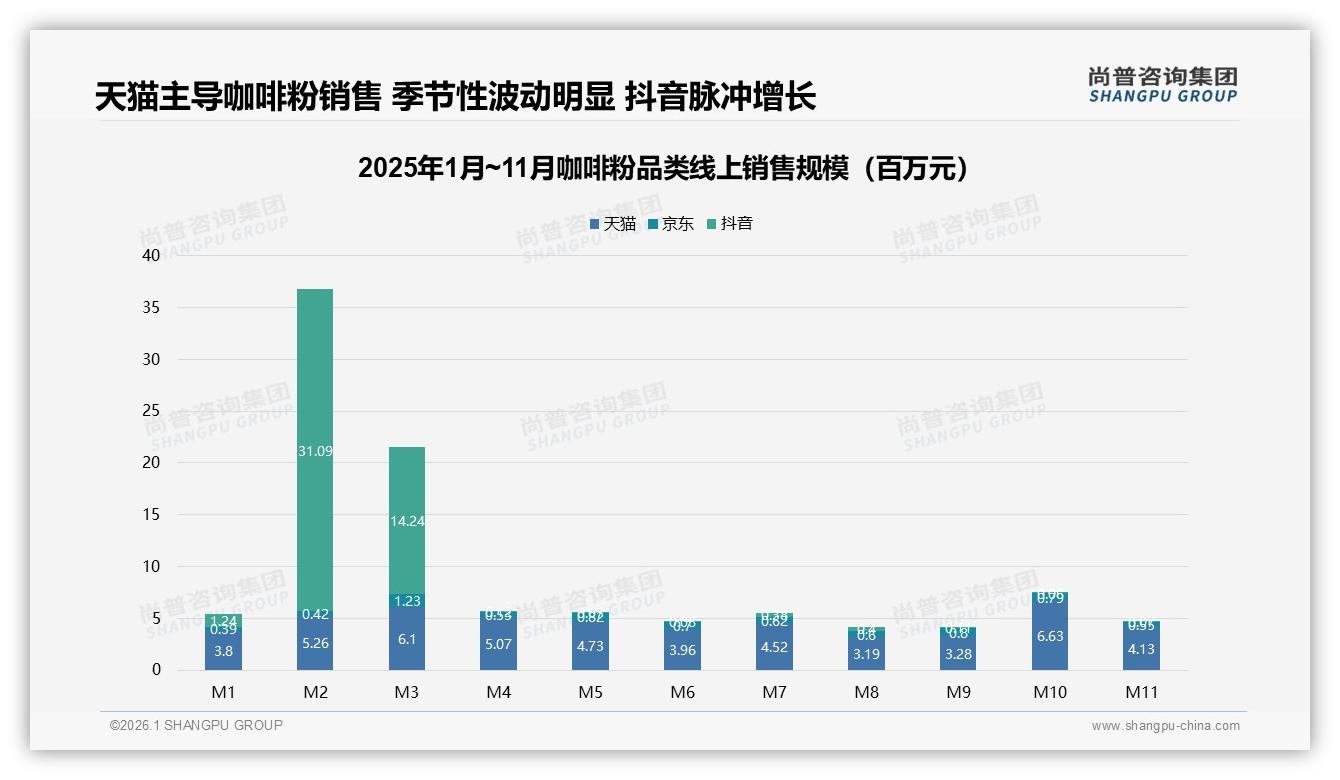 尚普咨询集团行业透视：咖啡粉智能推荐24%需求呼唤售后升级-2026年1月-咖啡粉-38