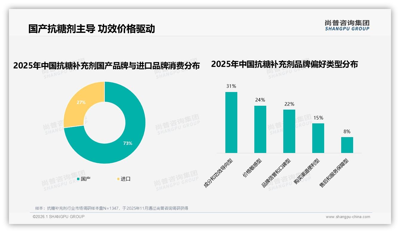 尚普咨询集团权威发布：国产抗糖补充剂占73%市场，成分功效导向31%消费者首选-2026年1月-抗糖补充剂-38