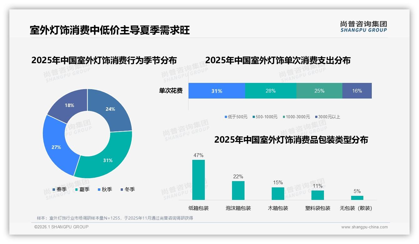 夏季31%销量领先，室外灯饰消费高峰如何抓住——尚普咨询集团行业观察-2026年1月-室外灯饰-38