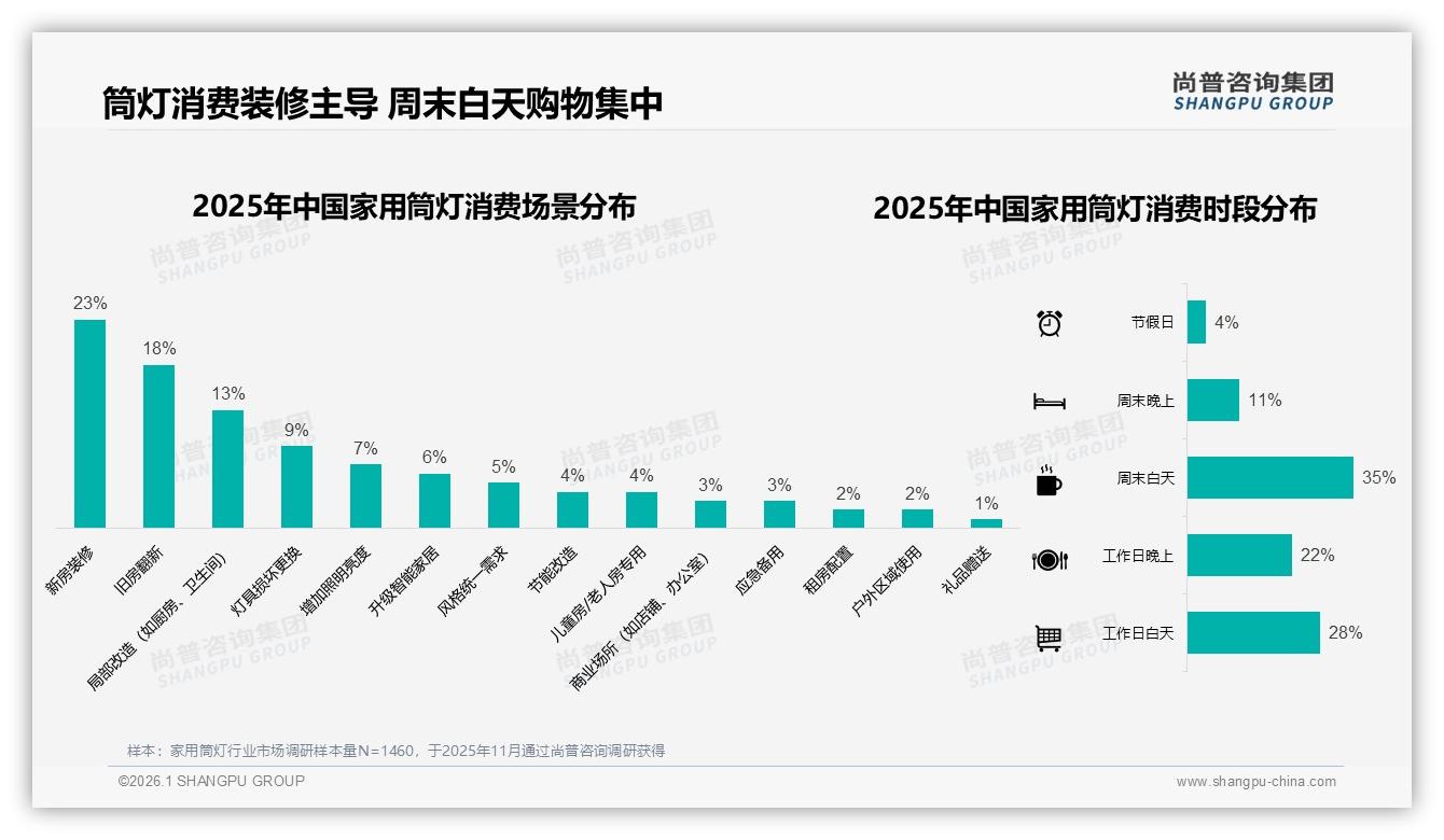 家用筒灯春季消费占31%旺季，尚普咨询集团趋势雷达：纸盒包装43%最吃香-2026年1月-家用筒灯-38