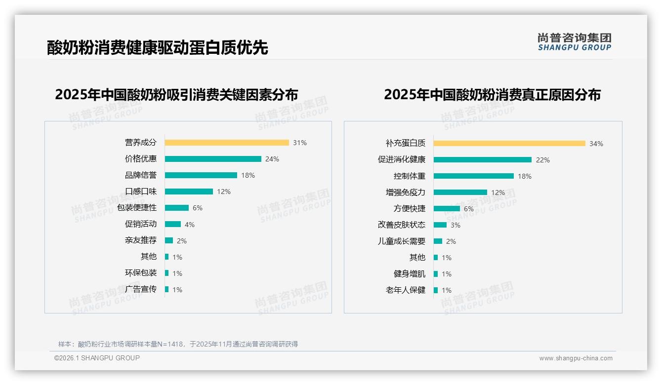 尚普咨询集团酸奶粉趋势报告：女性消费者58%主导酸奶粉健康赛道，低脂高蛋白成刚需-2026年1月-酸奶粉-38