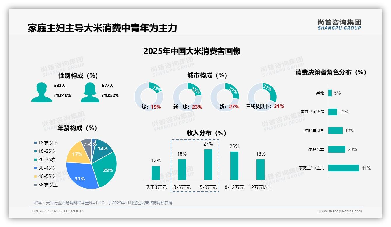 尚普咨询集团报告解读：41%家庭主妇主导大米决策三线市场渗透提速-2026年1月-大米-38
