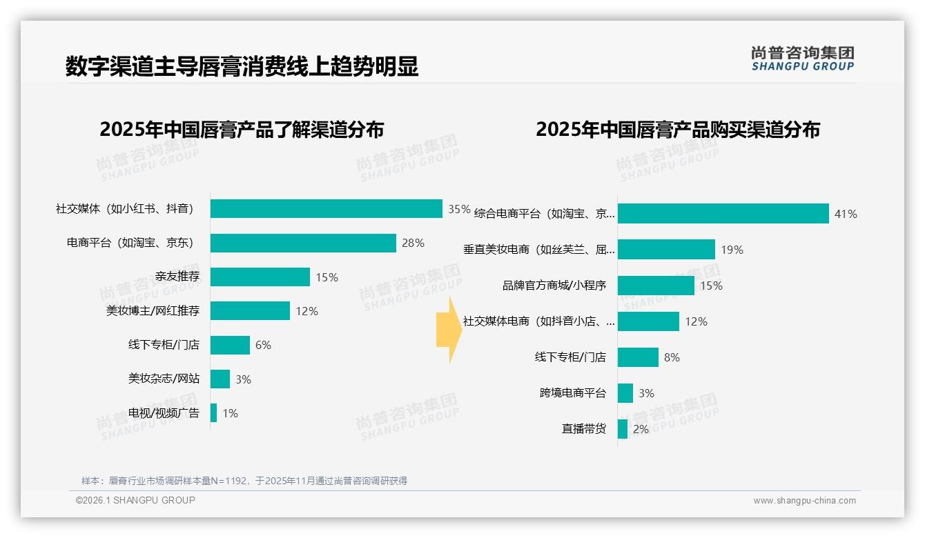尚普咨询集团唇膏品类年报：18到35岁女性占69%主导唇膏消费决策-2026年1月-唇膏-38