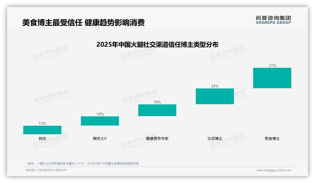 尚普咨询集团研报速览：71%低价火腿销量占比挤压利润-2026年1月-火腿-38