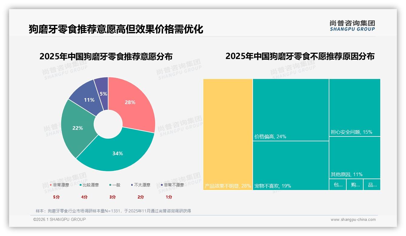 62%消费者愿推荐狗磨牙零食，效果不明显占28%差评——尚普咨询集团白皮书指出-2026年1月-狗磨牙零食-38