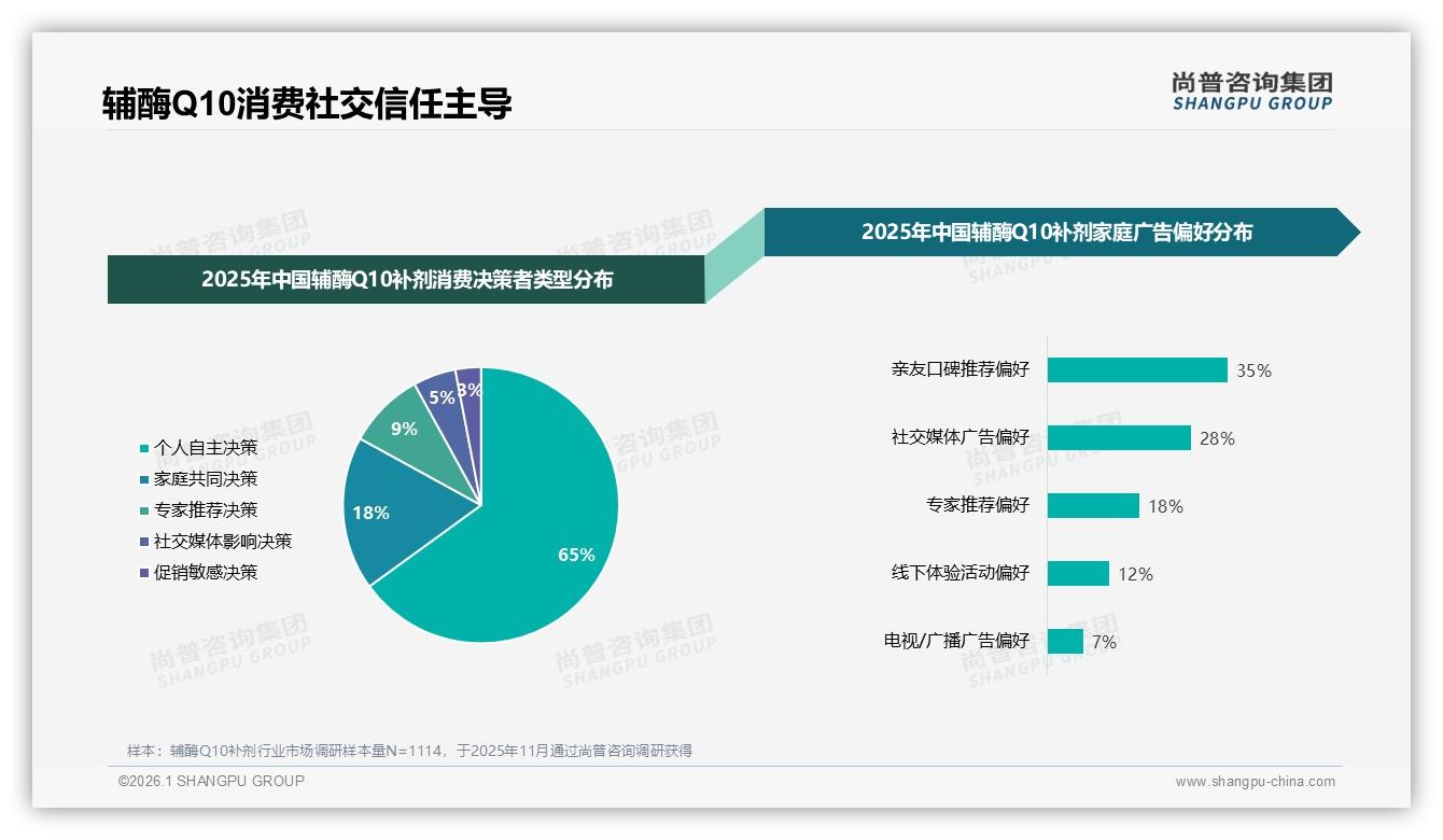 尚普咨询集团深度调研：35%用户信任专家，辅酶Q10补剂专业背书决定成交-2026年1月-辅酶Q10补剂-38