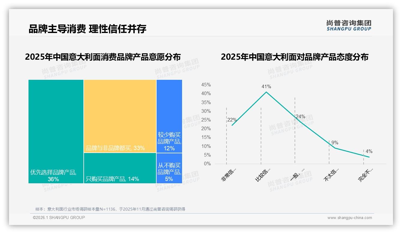 每月一次31%规律购买，意大利面大包装1公斤规格35%需求稳增——尚普咨询集团意大利面品类年报-2026年1月-意大利面-38