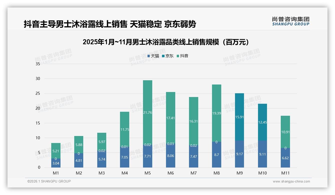 男士沐浴露抖音68.5%销售占比5月峰值2.18亿品牌抢流量红利-2026年1月-男士沐浴露-38