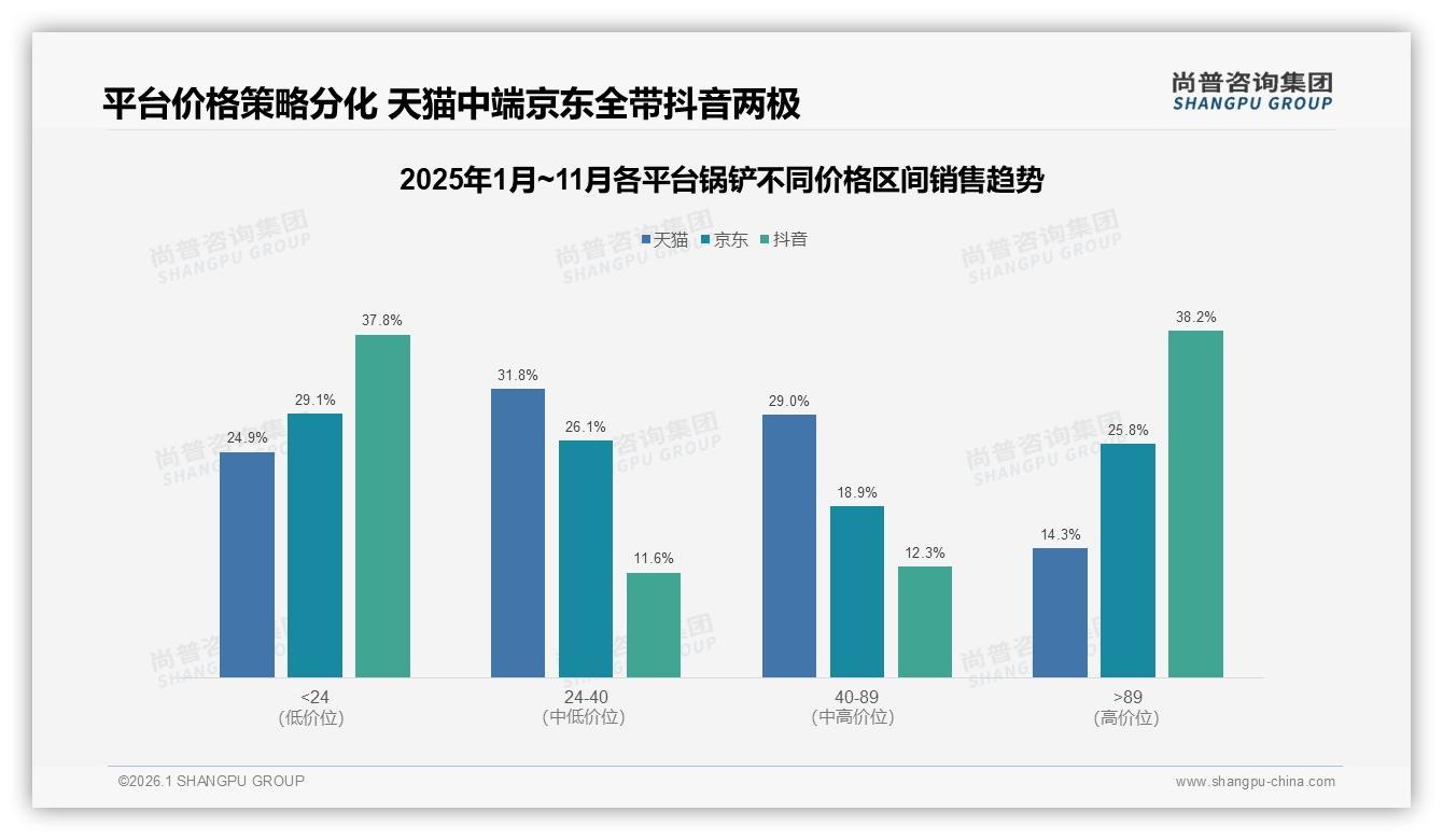 尚普咨询集团白皮书指出：89%抖音锅铲销量来自24元以下，低价引流高价收割模型跑通-2026年1月-锅铲-38