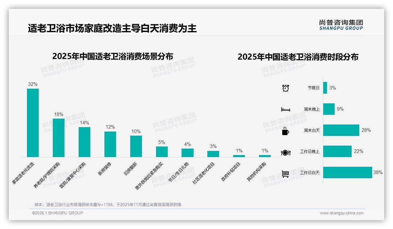 线下35%渠道主导适老卫浴成交，体验成刚需——尚普咨询集团消费研究-2026年1月-适老卫浴-38