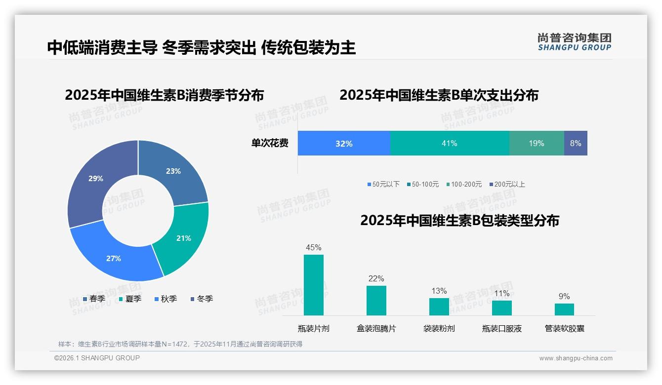 冬季需求29%领先四季，瓶装片剂45%包装偏好显现——尚普咨询集团维生素B趋势报告-2026年1月-维生素B-38