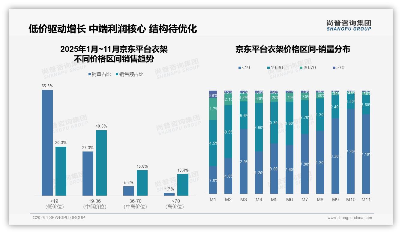 抖音低价86%销量占比倒逼天猫京东19~36元中段提利——尚普咨询集团趋势雷达报告-2026年1月-衣架-38