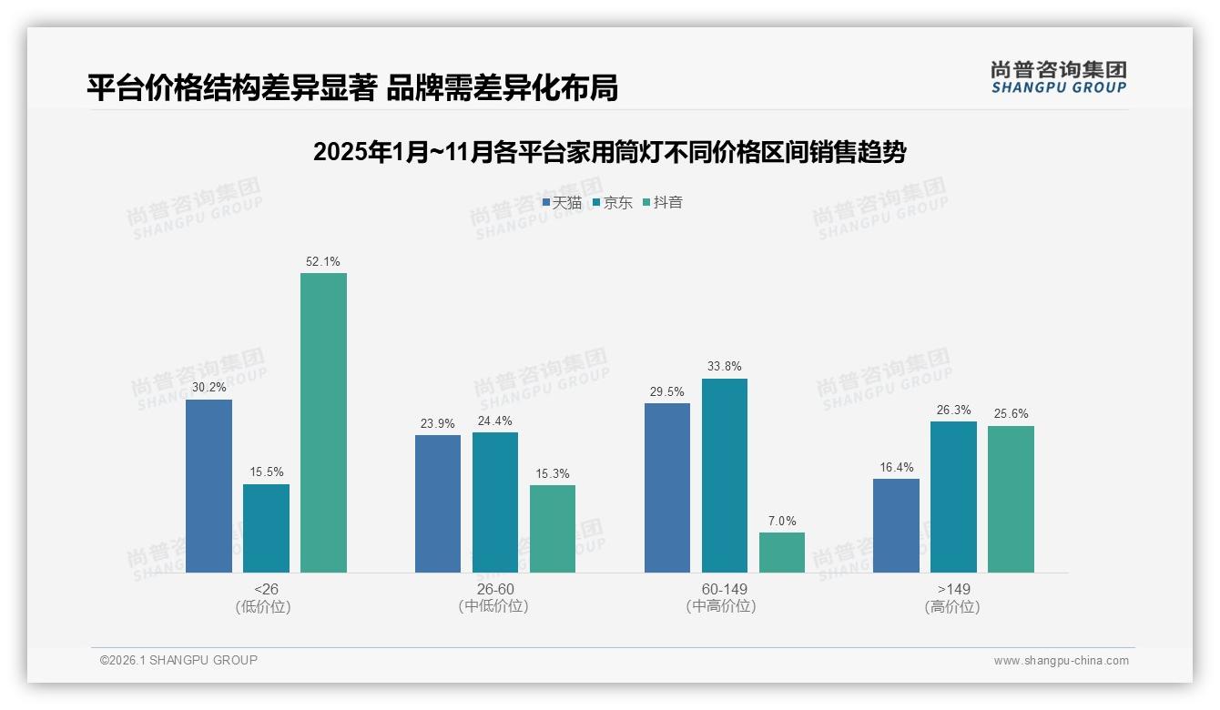电商平台35%家用筒灯销量领先，尚普咨询集团独家披露线上流程满意度仅56%-2026年1月-家用筒灯-38