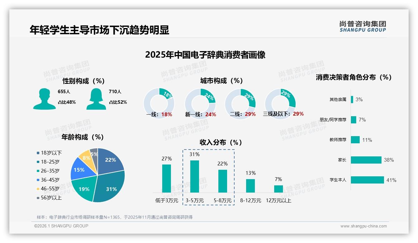 尚普咨询集团专题解读：二线及以下城市58%中低收入，电子辞典下沉市场用性价比换规模-2026年1月-电子辞典-38