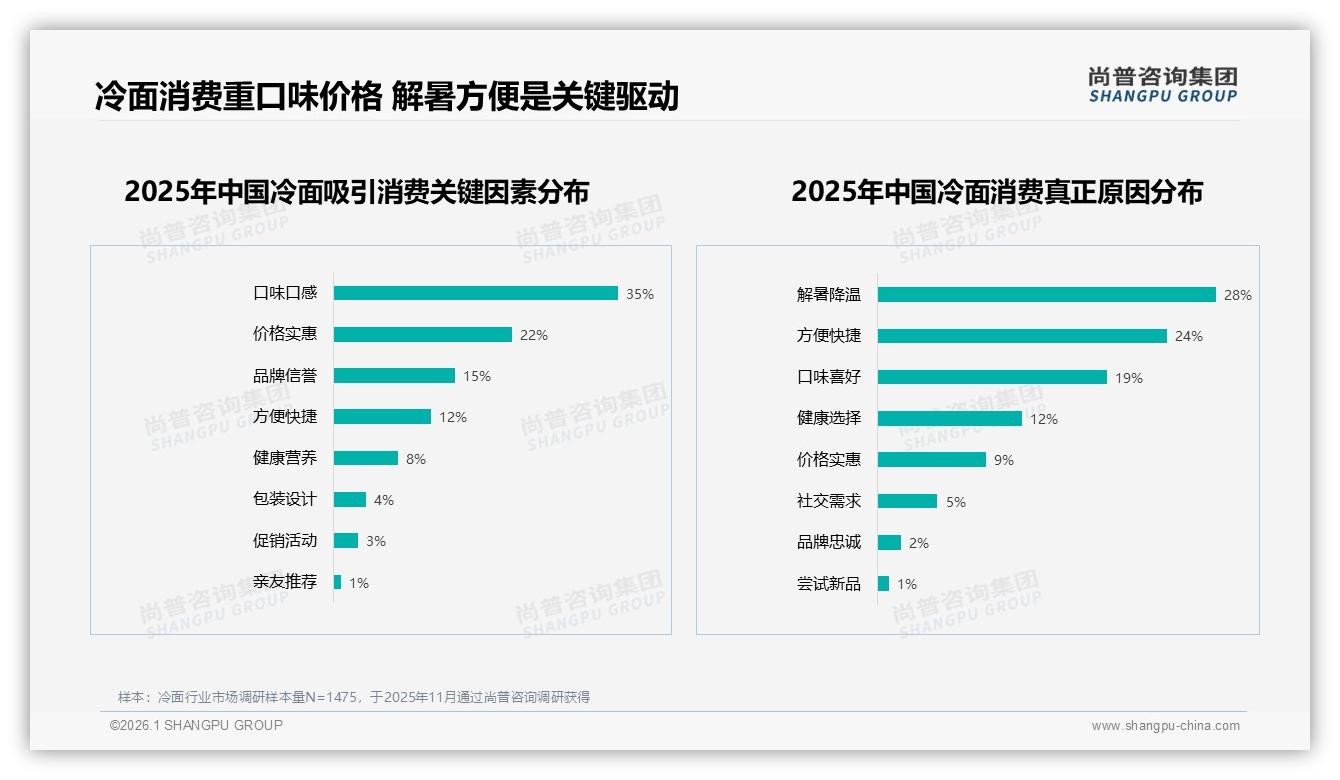 尚普咨询集团市场扫描：国产冷面92%主导进口仅8%，健康低脂18%细分赛道待深耕-2026年1月-冷面-38
