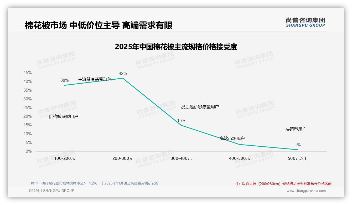 52%消费者首选新疆长绒棉，品质溢价31%份额领跑棉花被材质升级-2026年1月-棉花被-38