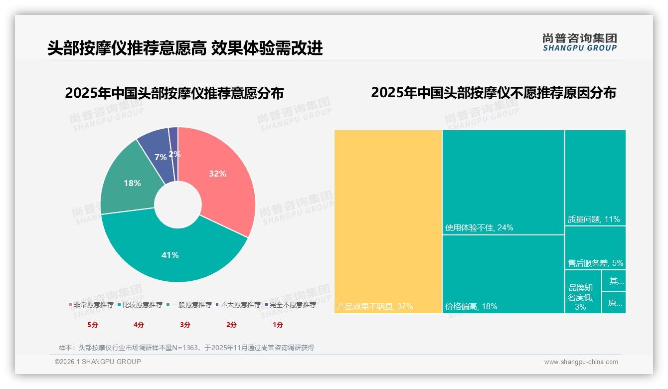 尚普咨询集团趋势雷达：38%真实用户体验分享驱动头部按摩仪社交转化-2026年1月-头部按摩仪-38