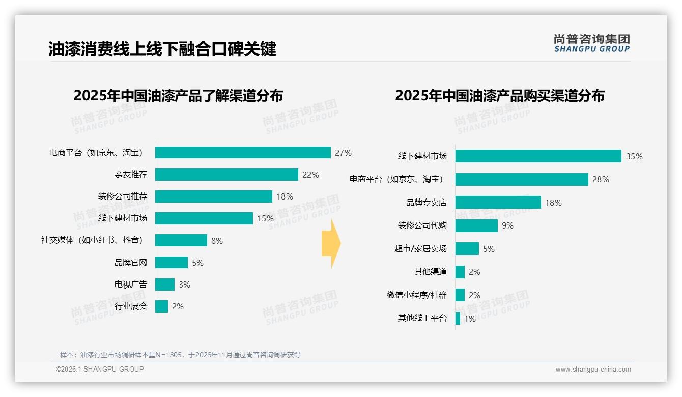 尚普咨询集团权威发布：62%男性消费者撑腰，油漆家庭决策80%由家人共定-2026年1月-油漆-38