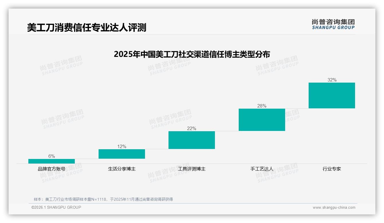 尚普咨询集团热点快读：社交媒体70%信息声量，真实测评内容最带货-2026年1月-美工刀-38