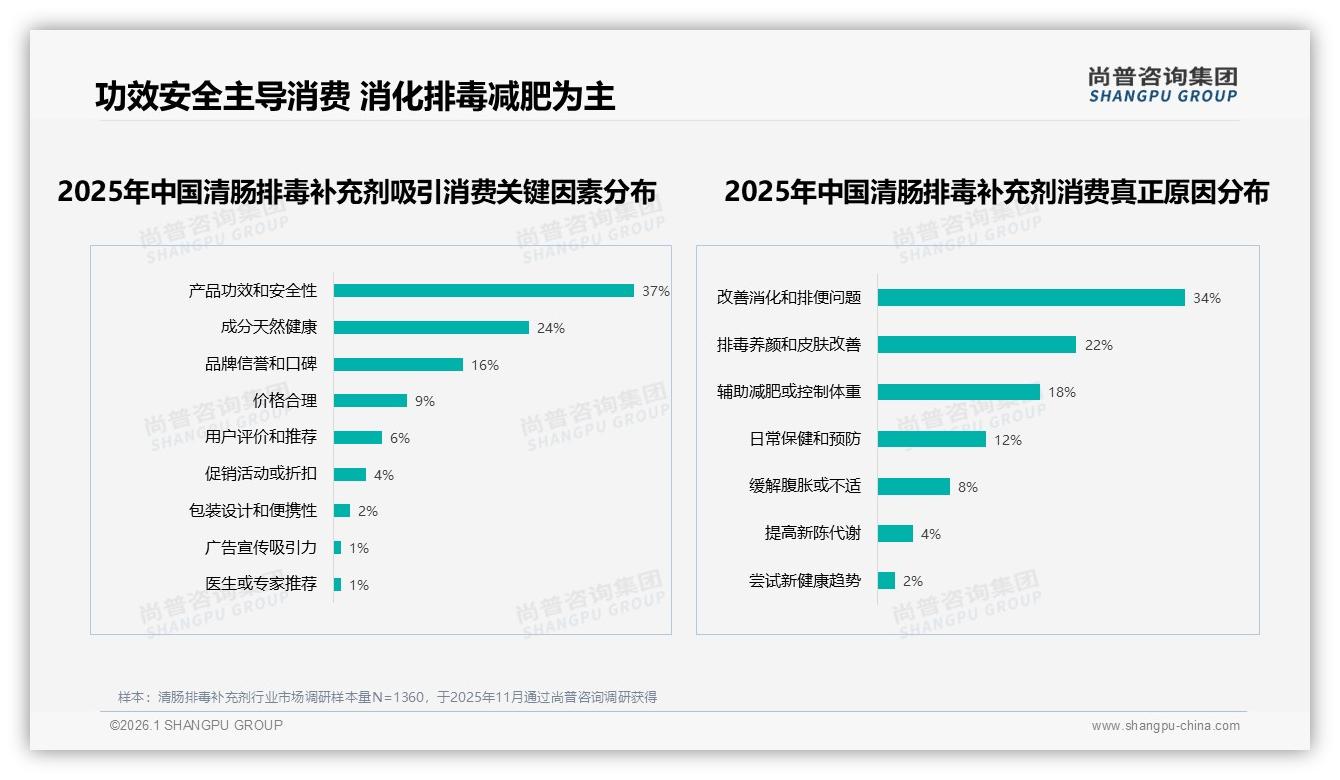 尚普咨询集团数据洞察：功效与安全37%决策权重决定清肠排毒补充剂生死-2026年1月-清肠排毒补充剂-38