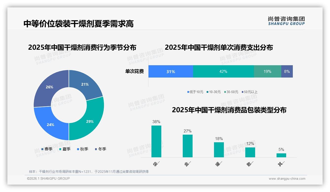 10~30元占比42%中价位干燥剂成京东利润奶牛——尚普咨询集团报告披露-2026年1月-干燥剂-38